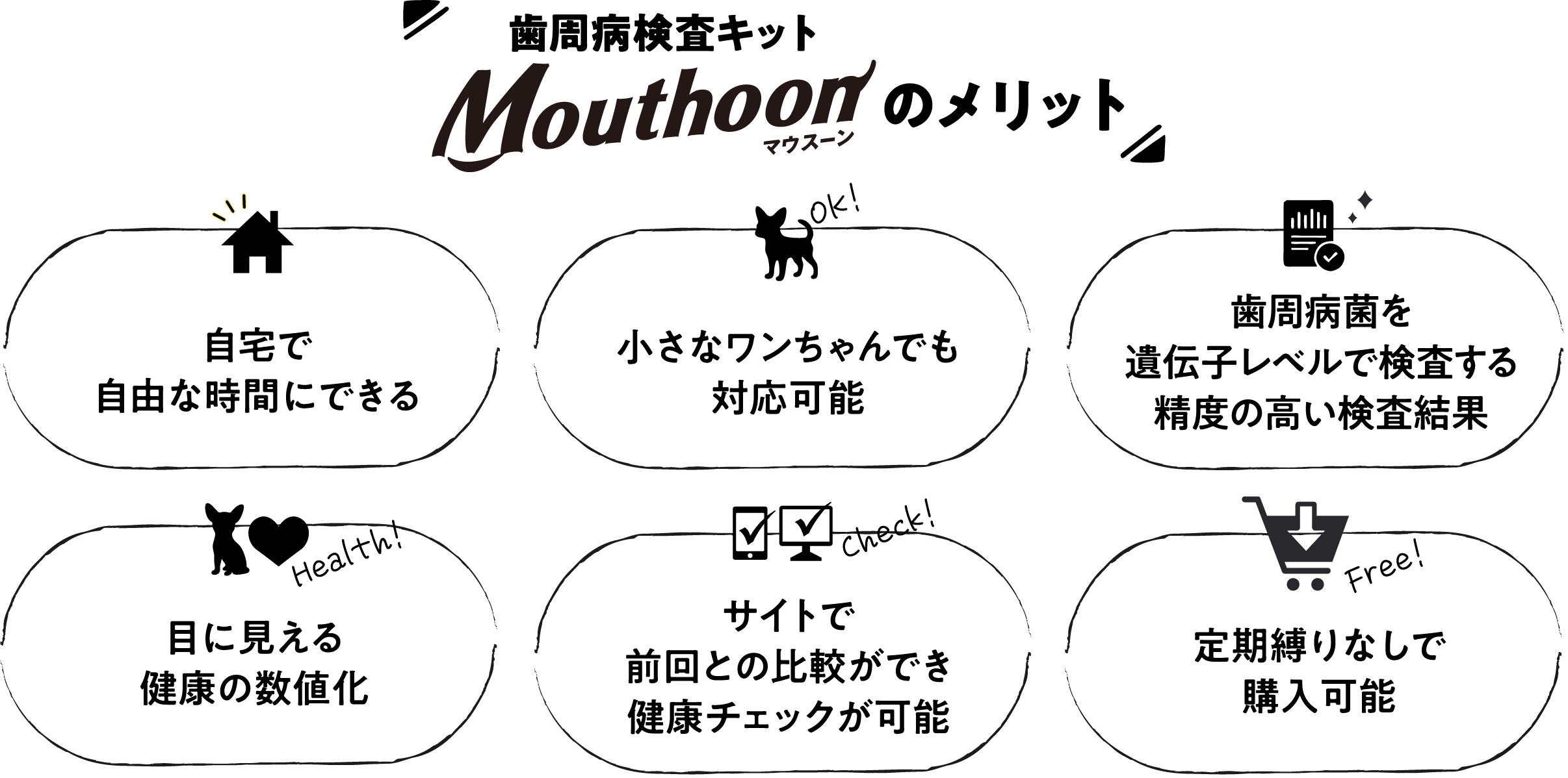【歯周病検査キットMouthoon（マウスーン）のメリット】自宅で自由な時間にできる / 小さなワンちゃんでも対応可能 / 歯周病菌を遺伝子レベルで検査する精度の高い検査結果 / 目に見える健康の数値化 / サイトで前回との比較ができ健康チェックが可能 / 定期縛りなしで購入可能